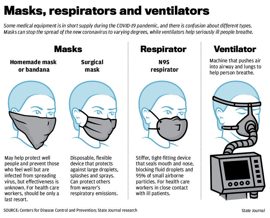 Masks, respirators and ventilators